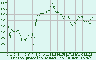 Courbe de la pression atmosphrique pour Trves (69)