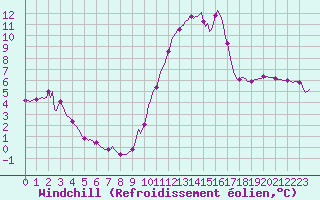 Courbe du refroidissement olien pour Recoubeau (26)