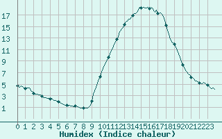 Courbe de l'humidex pour Recoubeau (26)