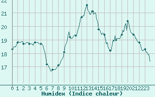 Courbe de l'humidex pour Bannalec (29)