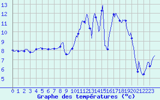 Courbe de tempratures pour Floriffoux (Be)