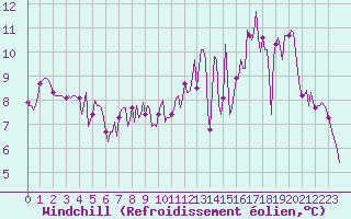 Courbe du refroidissement olien pour Saint-Paul-des-Landes (15)