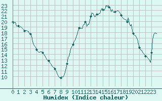 Courbe de l'humidex pour Bellefontaine (88)