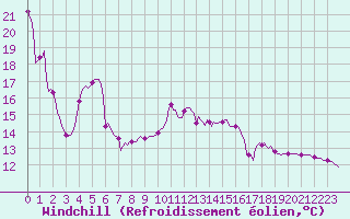 Courbe du refroidissement olien pour Recoubeau (26)
