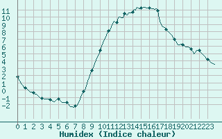 Courbe de l'humidex pour Bellefontaine (88)