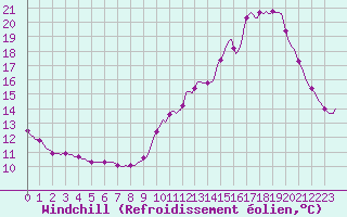 Courbe du refroidissement olien pour La Poblachuela (Esp)