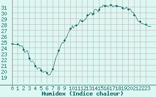 Courbe de l'humidex pour Als (30)