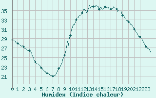 Courbe de l'humidex pour Millau (12)