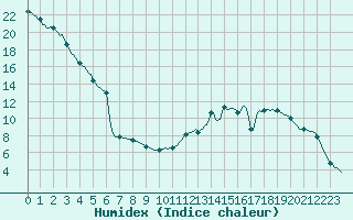 Courbe de l'humidex pour Dounoux (88)