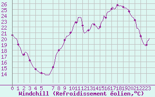 Courbe du refroidissement olien pour Mions (69)