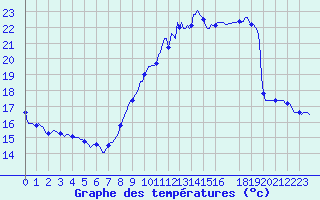 Courbe de tempratures pour Mirepoix (09)