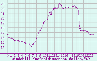 Courbe du refroidissement olien pour Mirepoix (09)