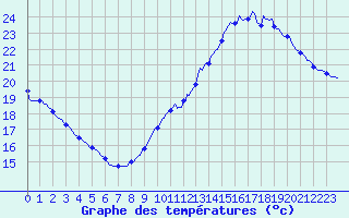 Courbe de tempratures pour Gruissan (11)