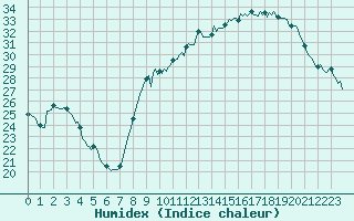 Courbe de l'humidex pour Als (30)