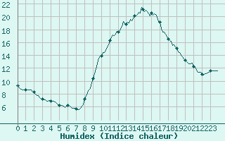 Courbe de l'humidex pour Als (30)