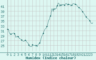 Courbe de l'humidex pour Ciudad Real (Esp)