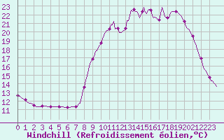 Courbe du refroidissement olien pour Gros-Rderching (57)