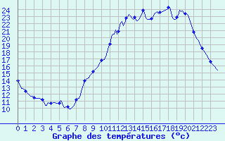 Courbe de tempratures pour La Chapelle-Montreuil (86)