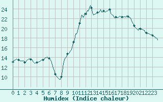 Courbe de l'humidex pour Seltz (67)