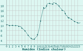 Courbe de l'humidex pour Douelle (46)