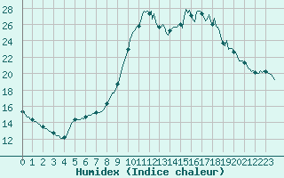 Courbe de l'humidex pour Charleville-Mzires / Mohon (08)