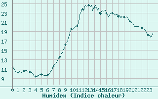 Courbe de l'humidex pour Ristolas (05)