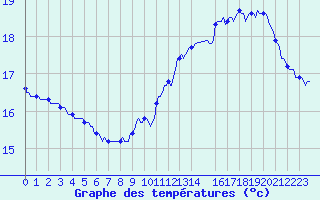 Courbe de tempratures pour Bannay (18)