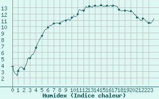 Courbe de l'humidex pour Kernascleden (56)