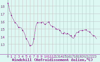 Courbe du refroidissement olien pour Sars-et-Rosires (59)