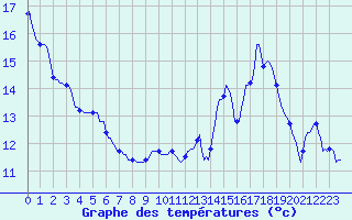 Courbe de tempratures pour Amiens - Dury (80)