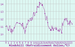 Courbe du refroidissement olien pour Saint-Brevin (44)