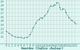 Courbe de l'humidex pour Saverdun (09)