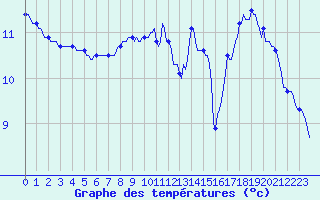Courbe de tempratures pour Anglars St-Flix(12)