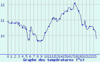 Courbe de tempratures pour Gruissan (11)