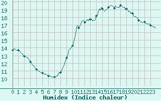 Courbe de l'humidex pour Thoiras (30)