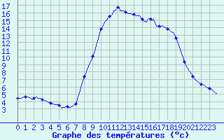 Courbe de tempratures pour Les Pennes-Mirabeau (13)