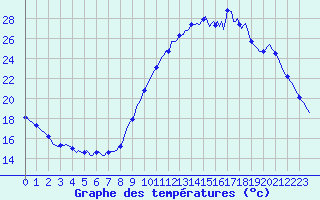 Courbe de tempratures pour Mirebeau (86)