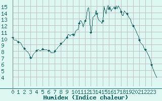 Courbe de l'humidex pour Voinmont (54)