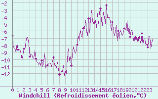 Courbe du refroidissement olien pour Lobbes (Be)