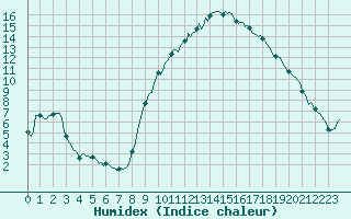 Courbe de l'humidex pour Prades-le-Lez - Le Viala (34)