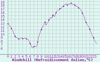 Courbe du refroidissement olien pour Douzy (08)