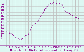 Courbe du refroidissement olien pour Lamballe (22)