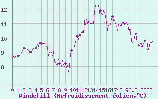 Courbe du refroidissement olien pour Almenches (61)
