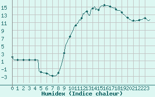 Courbe de l'humidex pour Recoubeau (26)