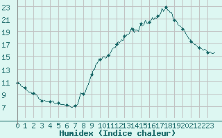 Courbe de l'humidex pour Saint-Martial-de-Vitaterne (17)