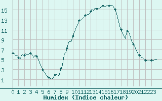 Courbe de l'humidex pour Valleraugue - Pont Neuf (30)