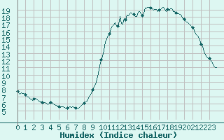 Courbe de l'humidex pour Abbeville - Hpital (80)