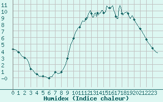 Courbe de l'humidex pour Verneuil (78)