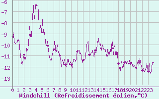Courbe du refroidissement olien pour Mont-Saint-Vincent (71)