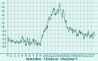 Courbe de l'humidex pour Col des Saisies (73)